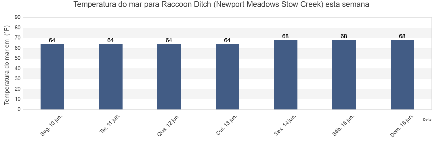 Temperatura do mar em Raccoon Ditch (Newport Meadows Stow Creek), Salem County, New Jersey, United States esta semana