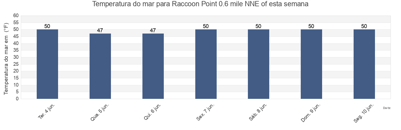 Temperatura do mar em Raccoon Point 0.6 mile NNE of, San Juan County, Washington, United States esta semana