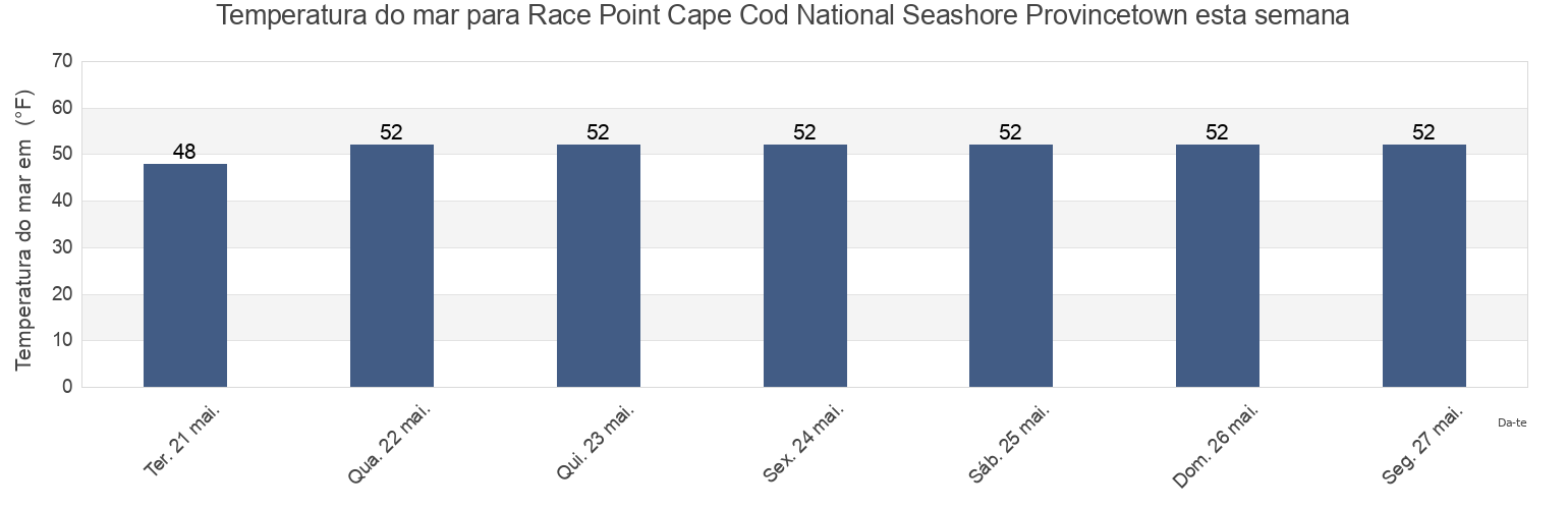 Temperatura do mar em Race Point Cape Cod National Seashore Provincetown, Barnstable County, Massachusetts, United States esta semana
