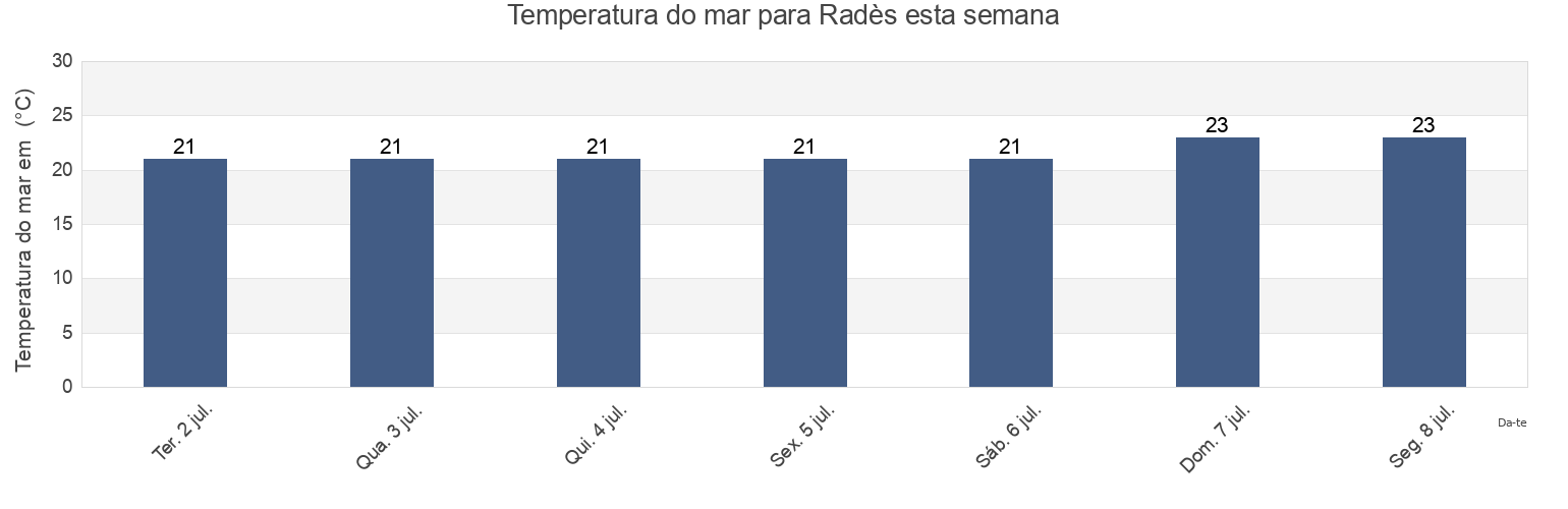 Temperatura do mar em Radès, Bin ‘Arūs, Tunisia esta semana