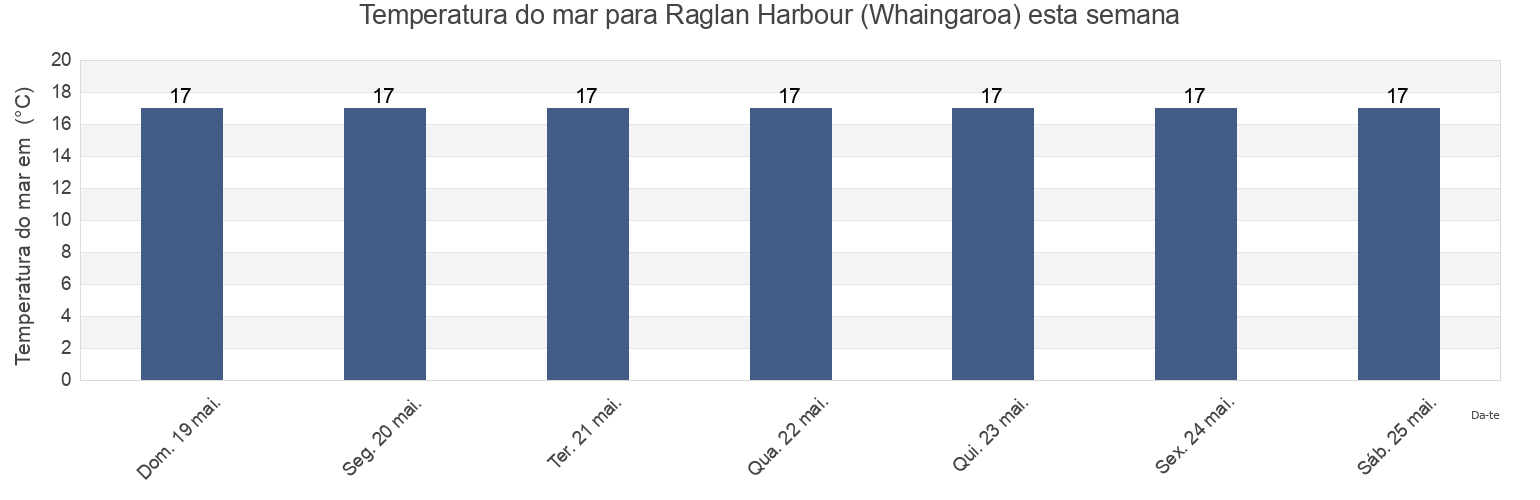 Temperatura do mar em Raglan Harbour (Whaingaroa), Auckland, New Zealand esta semana