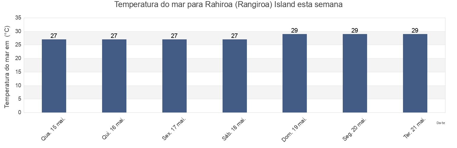 Temperatura do mar em Rahiroa (Rangiroa) Island, Rangiroa, Îles Tuamotu-Gambier, French Polynesia esta semana