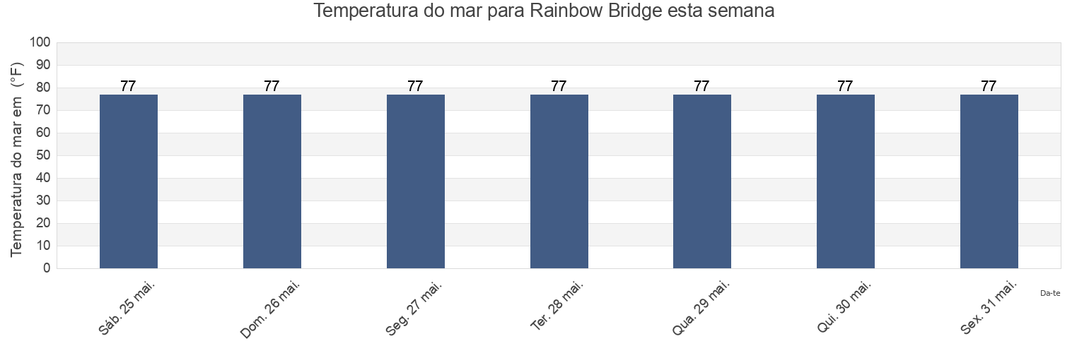 Temperatura do mar em Rainbow Bridge, Orange County, Texas, United States esta semana