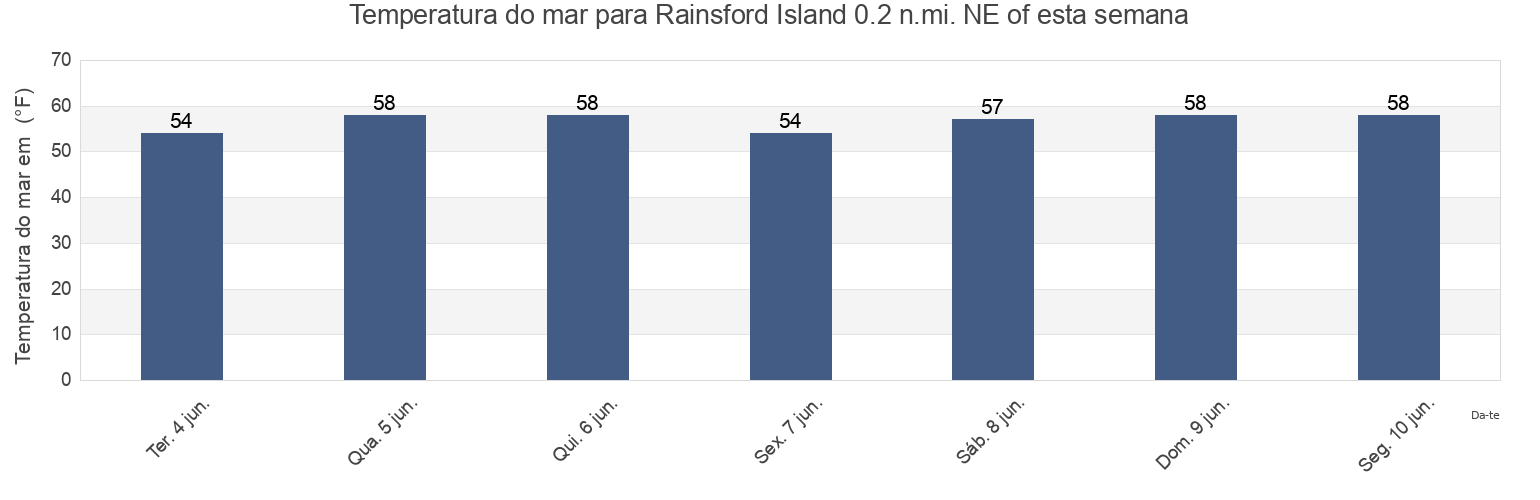 Temperatura do mar em Rainsford Island 0.2 n.mi. NE of, Suffolk County, Massachusetts, United States esta semana