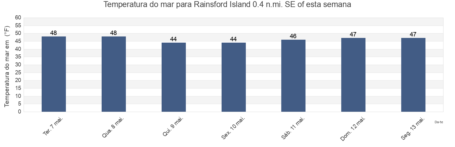 Temperatura do mar em Rainsford Island 0.4 n.mi. SE of, Suffolk County, Massachusetts, United States esta semana