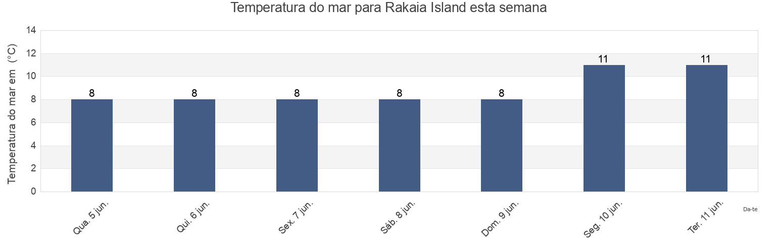 Temperatura do mar em Rakaia Island, Canterbury, New Zealand esta semana