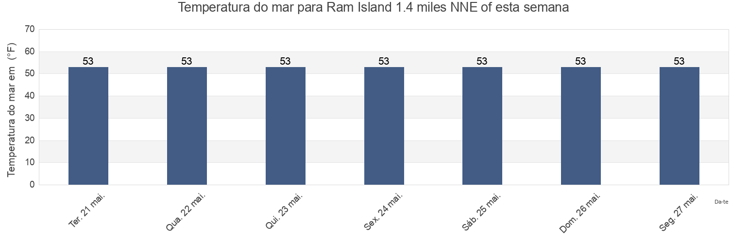 Temperatura do mar em Ram Island 1.4 miles NNE of, Suffolk County, New York, United States esta semana