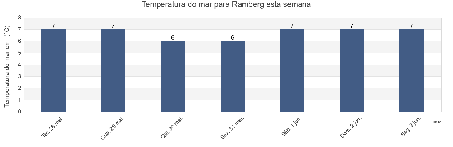 Temperatura do mar em Ramberg, Flakstad, Nordland, Norway esta semana