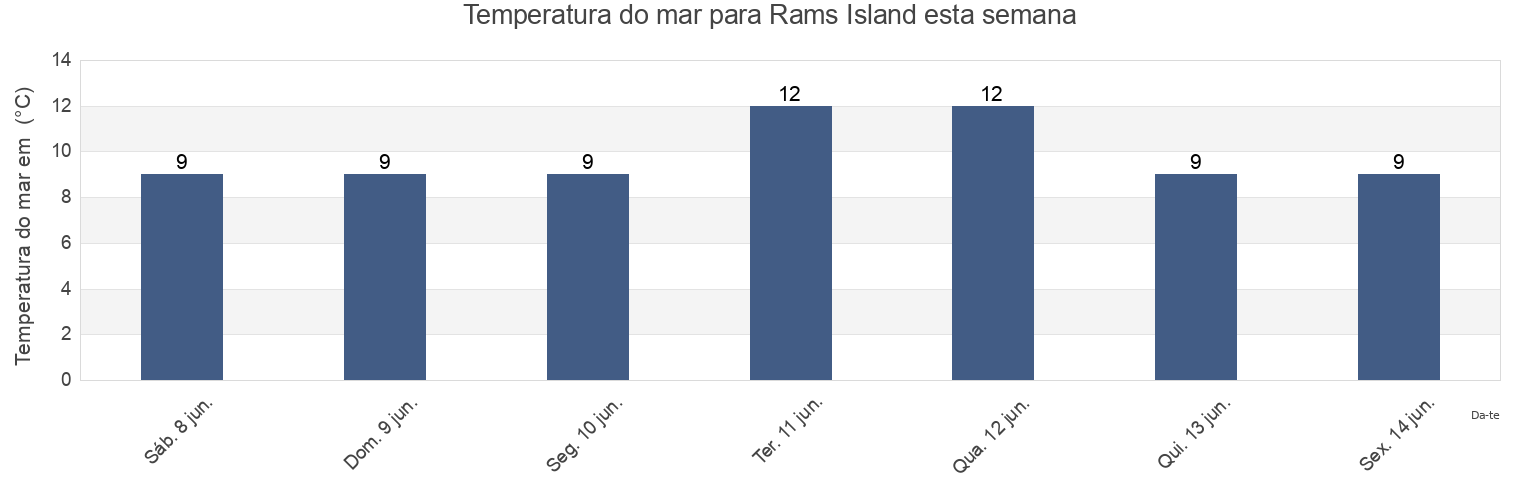 Temperatura do mar em Rams Island, Northern Ireland, United Kingdom esta semana