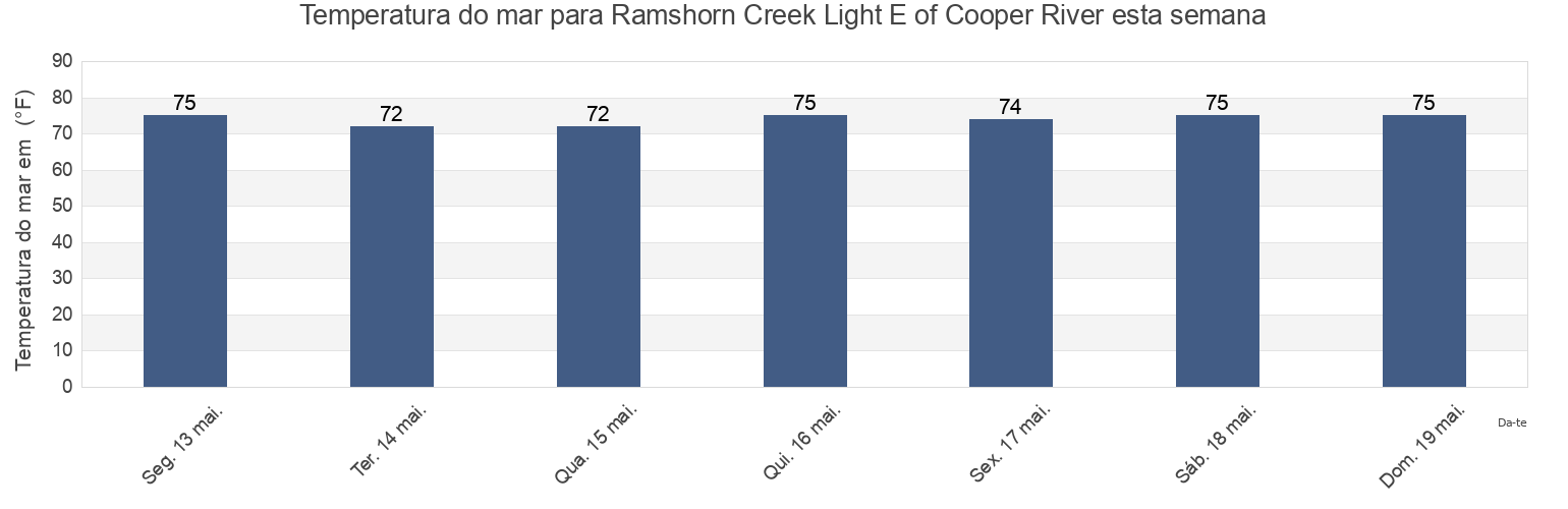 Temperatura do mar em Ramshorn Creek Light E of Cooper River, Beaufort County, South Carolina, United States esta semana