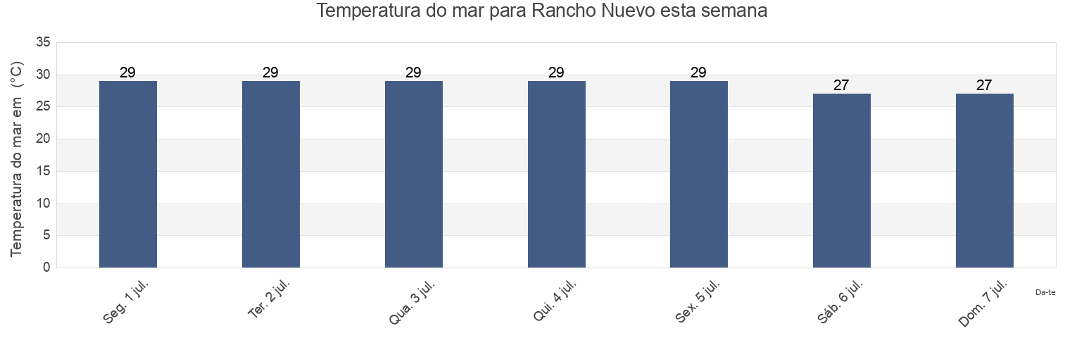 Temperatura do mar em Rancho Nuevo, Cazones de Herrera, Veracruz, Mexico esta semana