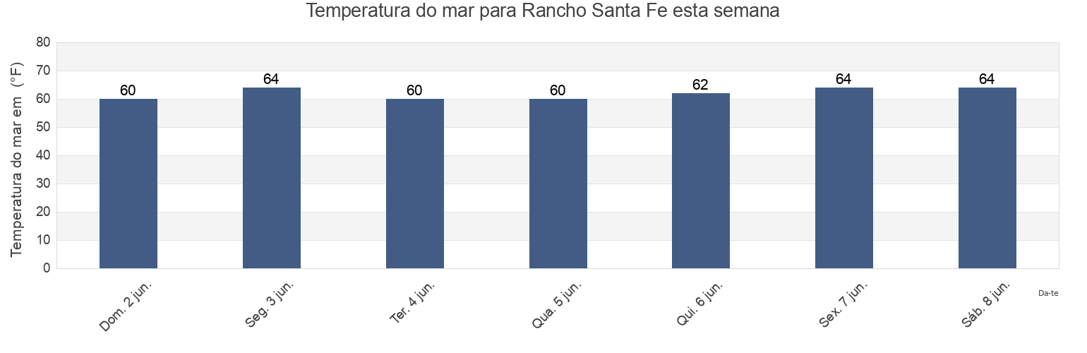 Temperatura do mar em Rancho Santa Fe, San Diego County, California, United States esta semana