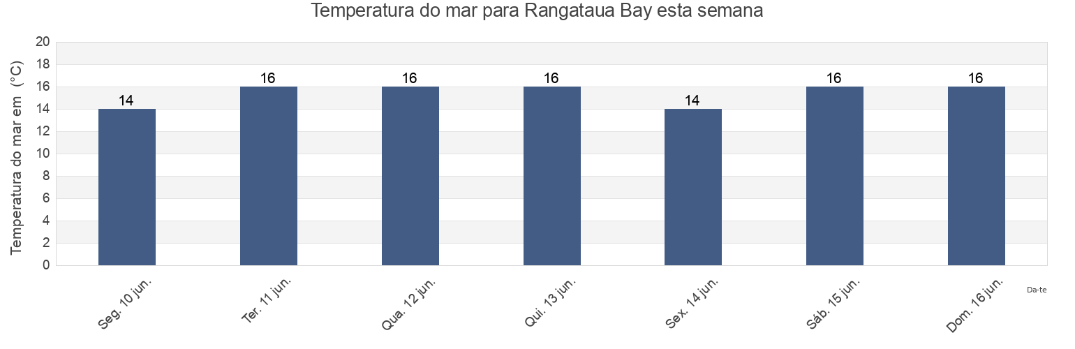 Temperatura do mar em Rangataua Bay, Auckland, New Zealand esta semana