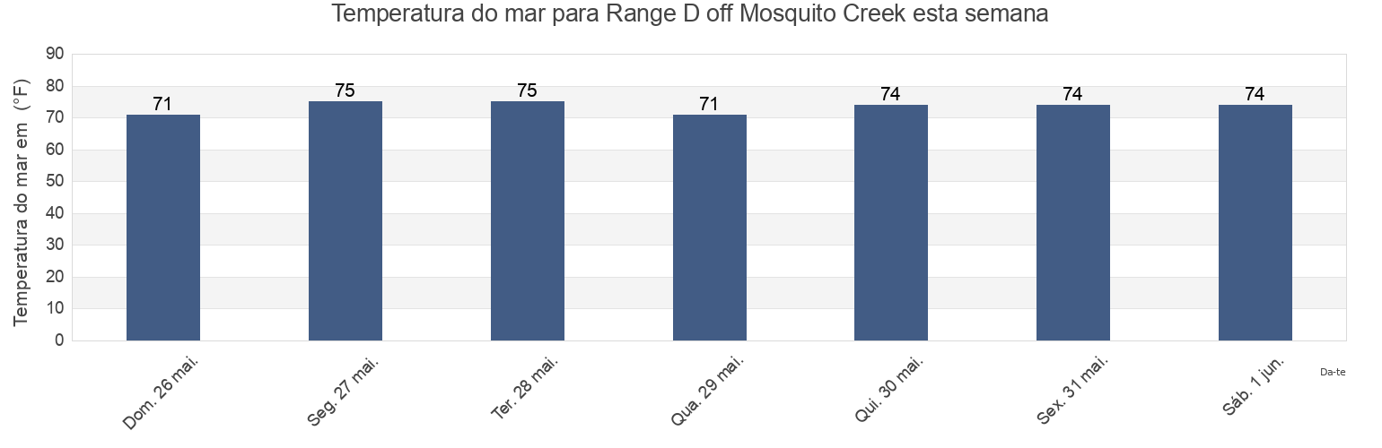 Temperatura do mar em Range D off Mosquito Creek, Georgetown County, South Carolina, United States esta semana
