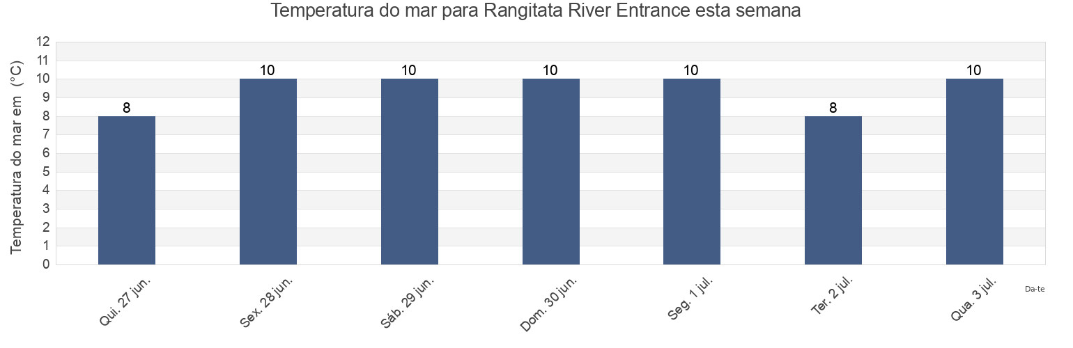 Temperatura do mar em Rangitata River Entrance, Timaru District, Canterbury, New Zealand esta semana