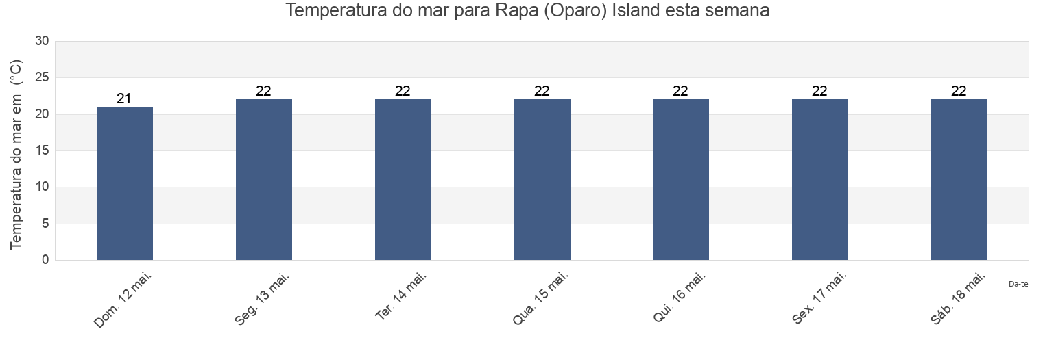 Temperatura do mar em Rapa (Oparo) Island, Rapa, Îles Australes, French Polynesia esta semana