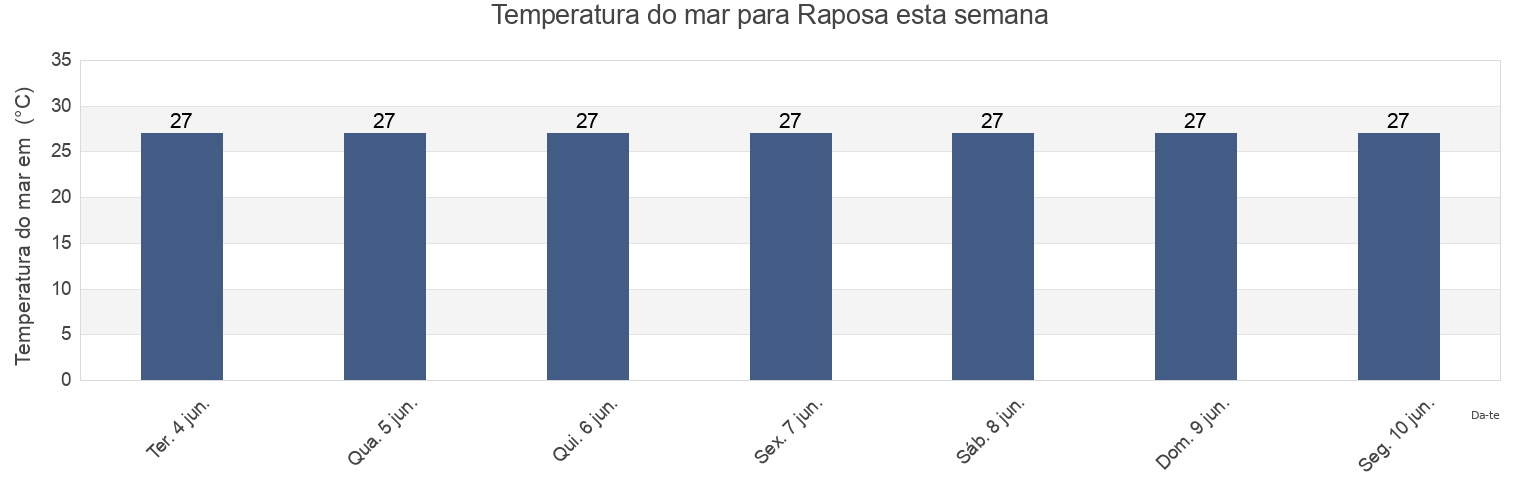 Temperatura do mar em Raposa, Maranhão, Brazil esta semana