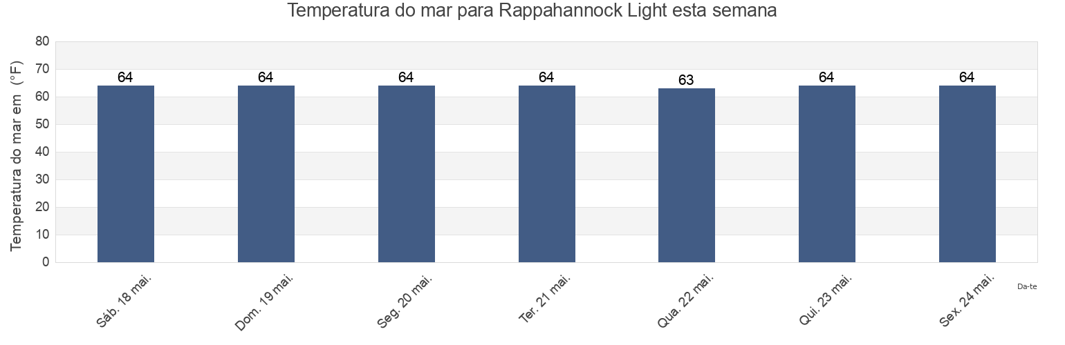 Temperatura do mar em Rappahannock Light, Accomack County, Virginia, United States esta semana
