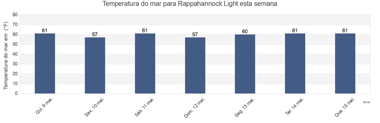 Temperatura do mar em Rappahannock Light, Rappahannock County, Virginia, United States esta semana