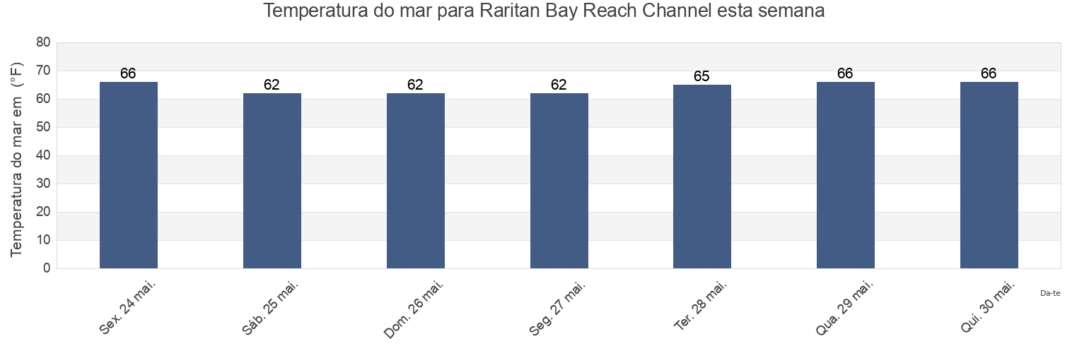 Temperatura do mar em Raritan Bay Reach Channel, Richmond County, New York, United States esta semana
