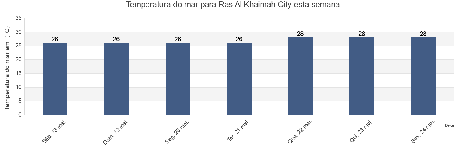 Temperatura do mar em Ras Al Khaimah City, Raʼs al Khaymah, United Arab Emirates esta semana