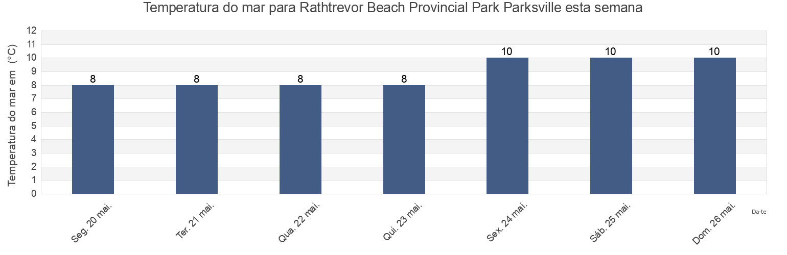Temperatura do mar em Rathtrevor Beach Provincial Park Parksville, Regional District of Nanaimo, British Columbia, Canada esta semana