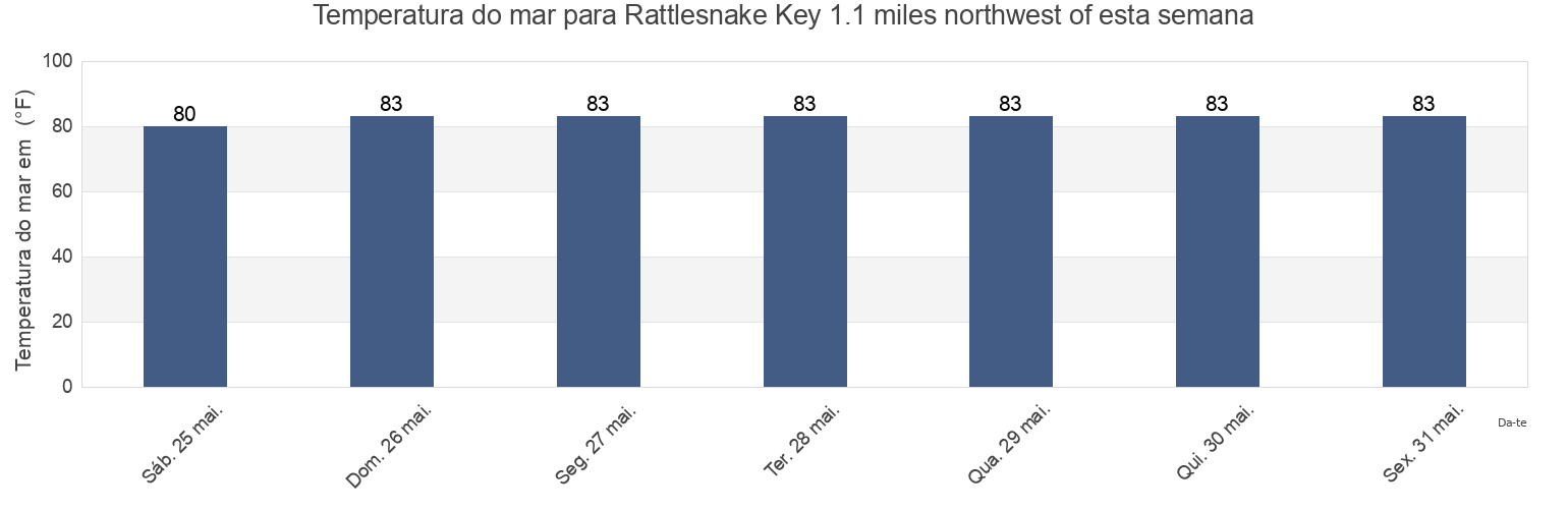 Temperatura do mar em Rattlesnake Key 1.1 miles northwest of, Manatee County, Florida, United States esta semana