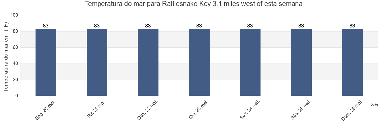 Temperatura do mar em Rattlesnake Key 3.1 miles west of, Manatee County, Florida, United States esta semana