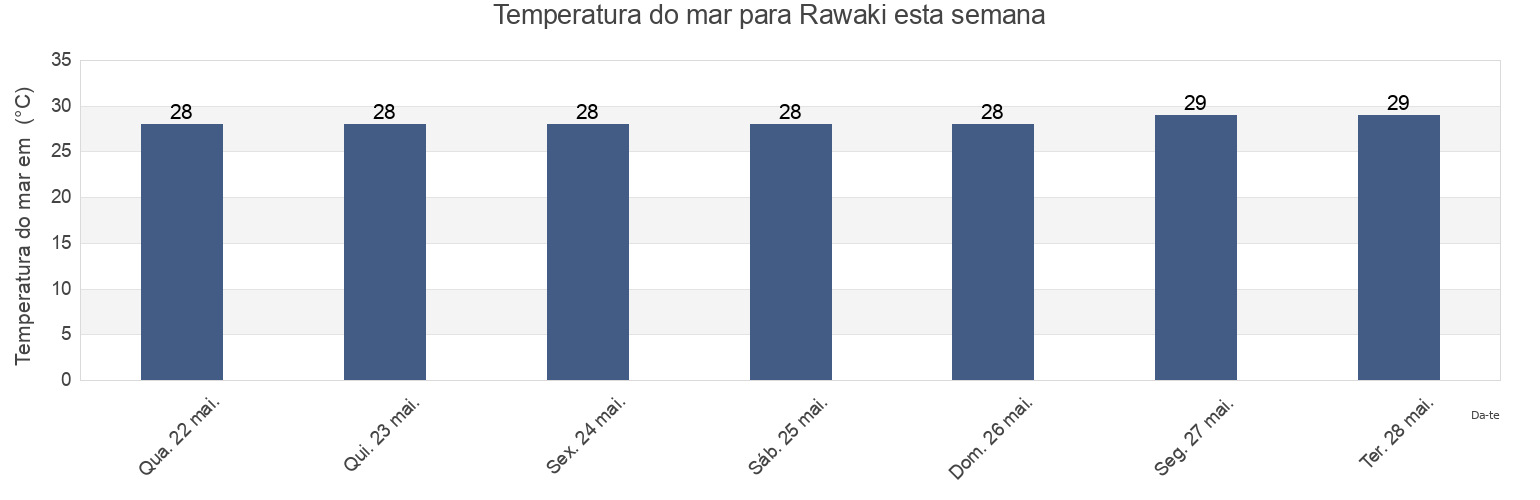 Temperatura do mar em Rawaki, Phoenix Islands, Kiribati esta semana