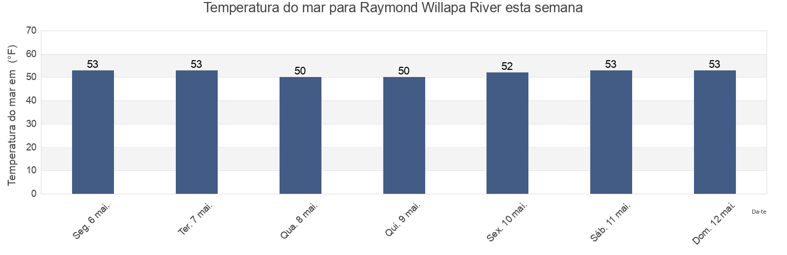 Temperatura do mar em Raymond Willapa River, Pacific County, Washington, United States esta semana