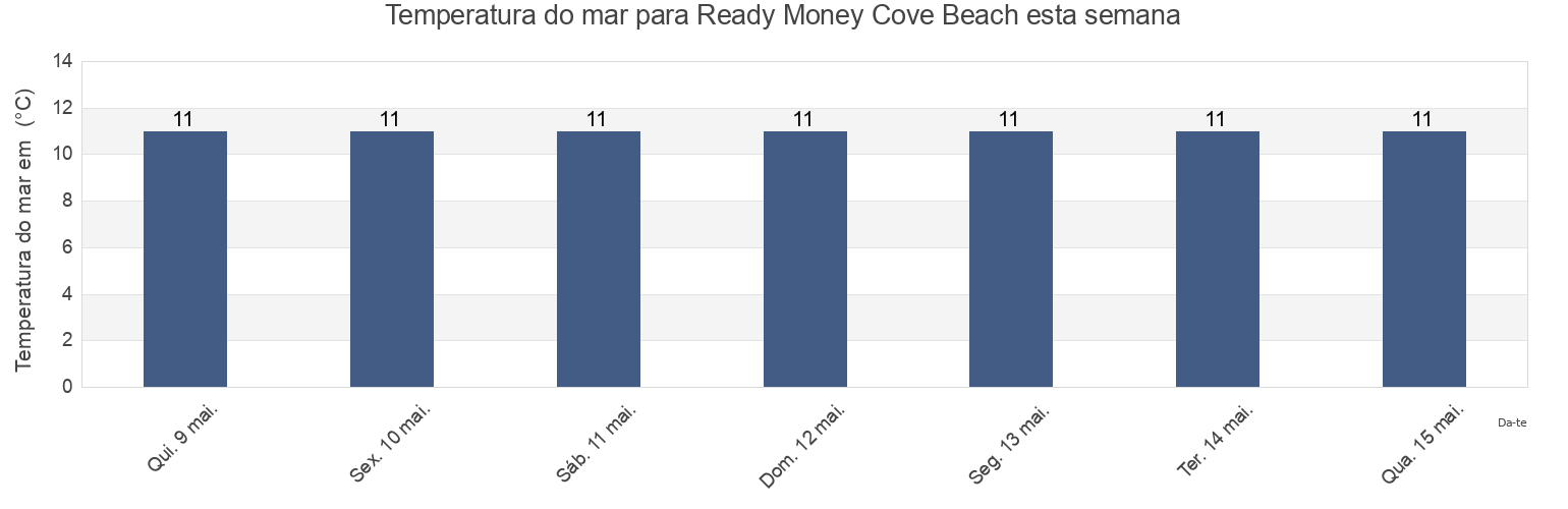 Temperatura do mar em Ready Money Cove Beach, Cornwall, England, United Kingdom esta semana