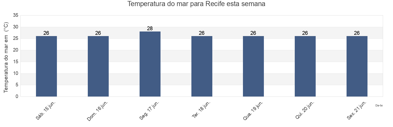 Temperatura do mar em Recife, Recife, Pernambuco, Brazil esta semana