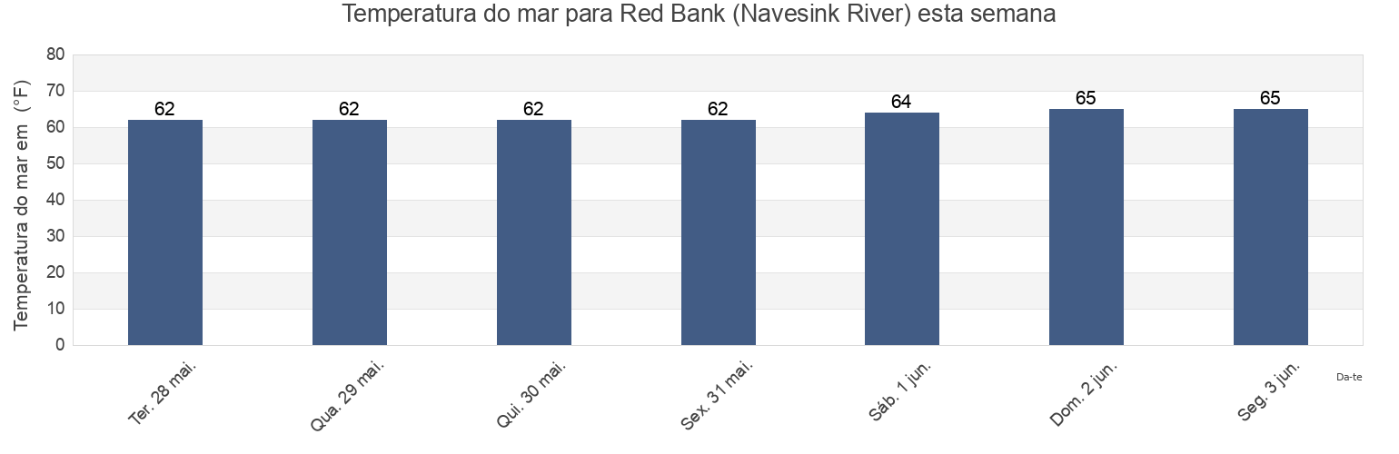 Temperatura do mar em Red Bank (Navesink River), Monmouth County, New Jersey, United States esta semana