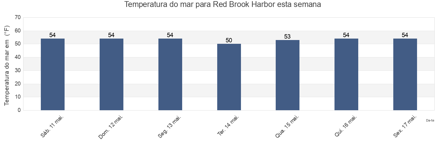 Temperatura do mar em Red Brook Harbor, Barnstable County, Massachusetts, United States esta semana
