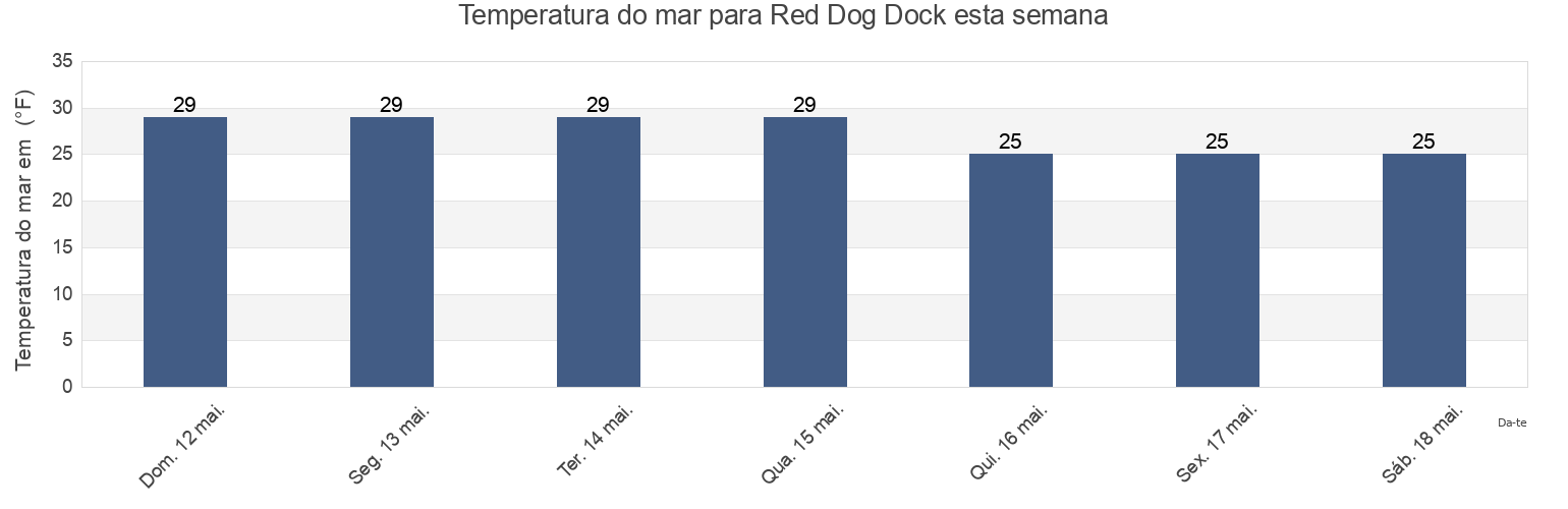 Temperatura do mar em Red Dog Dock, Northwest Arctic Borough, Alaska, United States esta semana