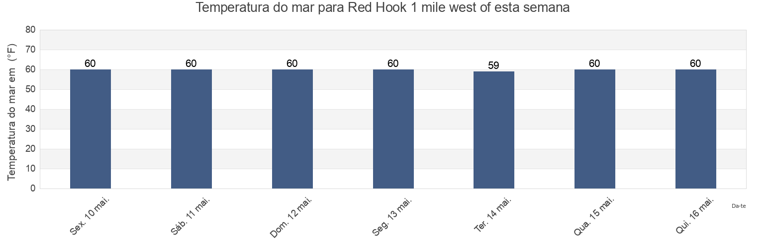 Temperatura do mar em Red Hook 1 mile west of, Hudson County, New Jersey, United States esta semana