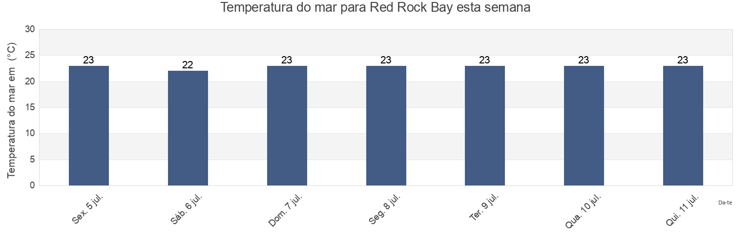 Temperatura do mar em Red Rock Bay, Queensland, Australia esta semana