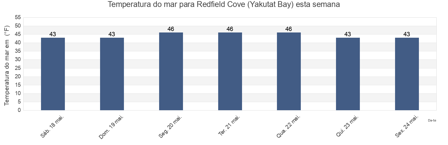 Temperatura do mar em Redfield Cove (Yakutat Bay), Yakutat City and Borough, Alaska, United States esta semana