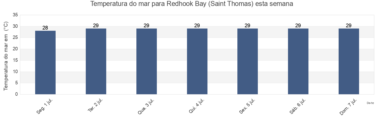 Temperatura do mar em Redhook Bay (Saint Thomas), East End, Saint Thomas Island, U.S. Virgin Islands esta semana