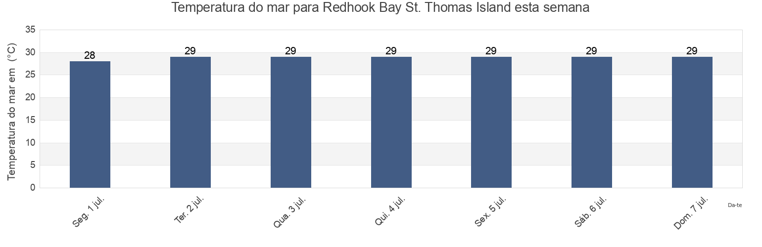 Temperatura do mar em Redhook Bay St. Thomas Island, East End, Saint Thomas Island, U.S. Virgin Islands esta semana