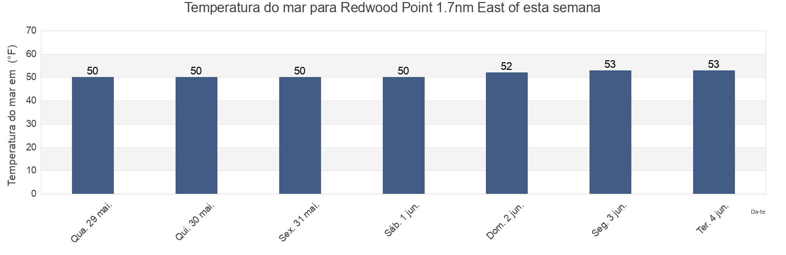 Temperatura do mar em Redwood Point 1.7nm East of, San Mateo County, California, United States esta semana