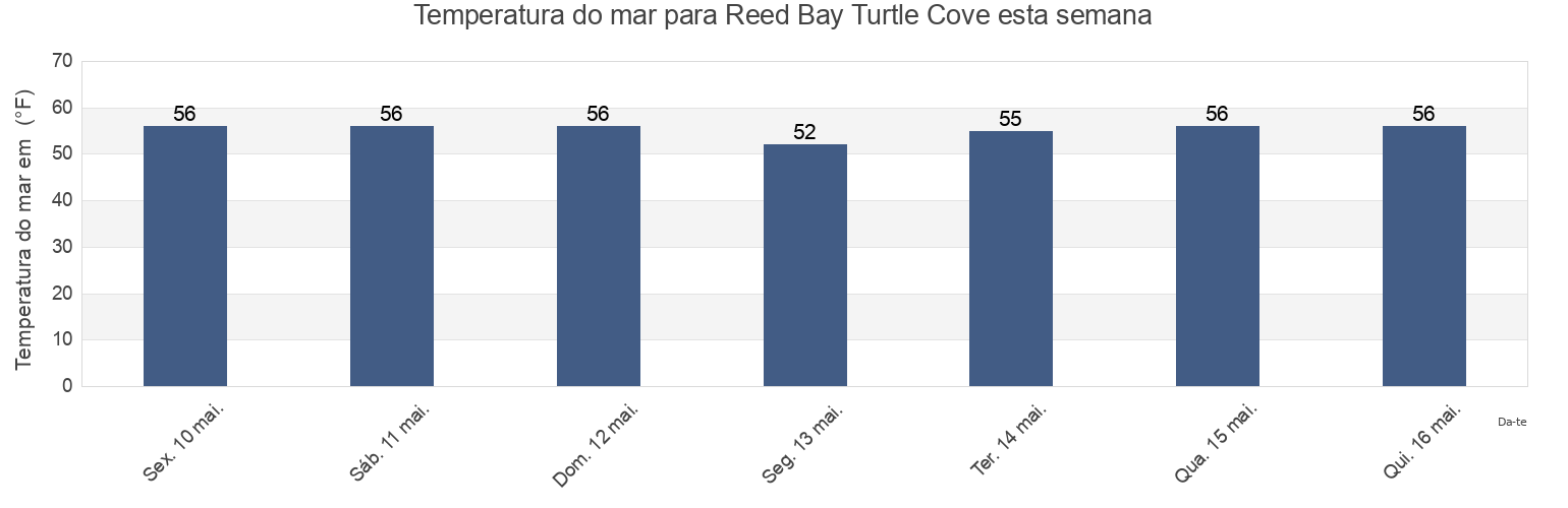 Temperatura do mar em Reed Bay Turtle Cove, Atlantic County, New Jersey, United States esta semana