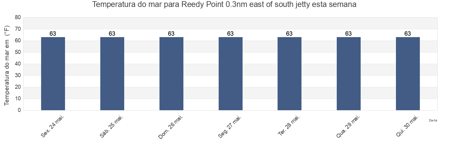 Temperatura do mar em Reedy Point 0.3nm east of south jetty, New Castle County, Delaware, United States esta semana