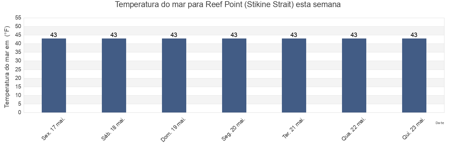 Temperatura do mar em Reef Point (Stikine Strait), City and Borough of Wrangell, Alaska, United States esta semana