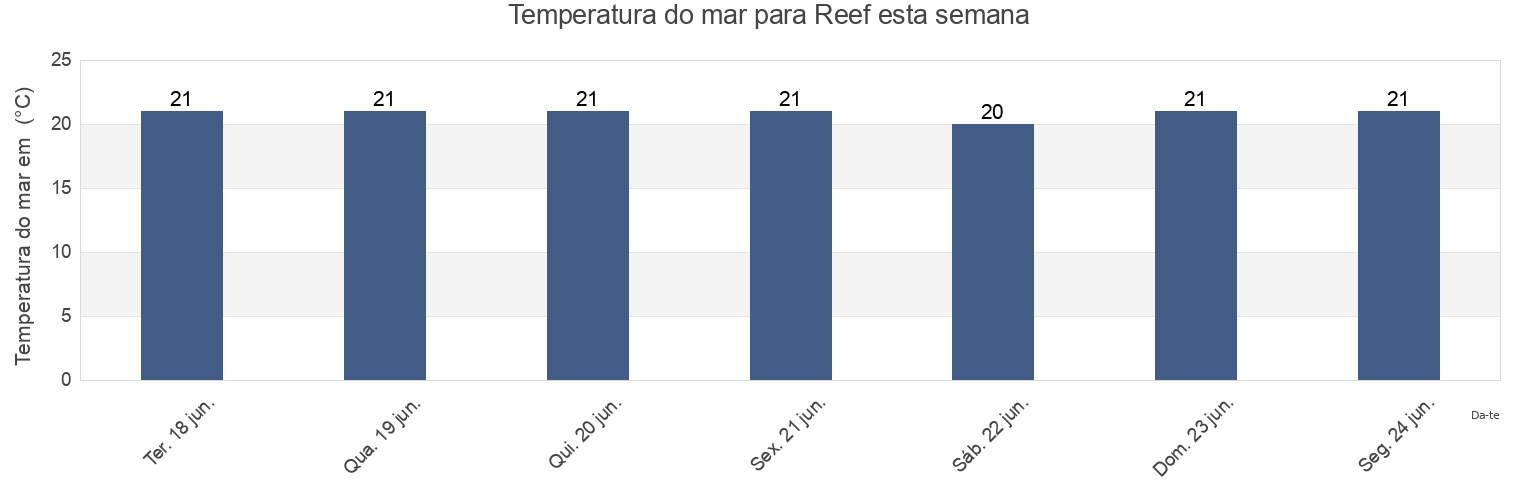 Temperatura do mar em Reef, Vila do Porto, Azores, Portugal esta semana