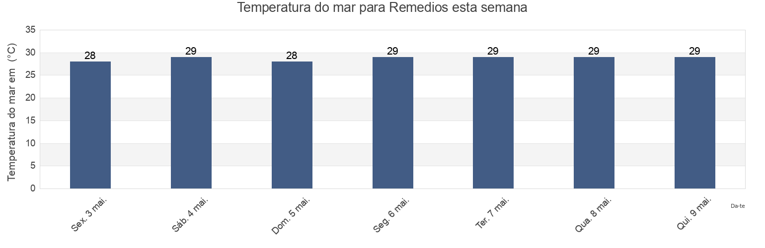 Temperatura do mar em Remedios, Chiriquí, Panama esta semana