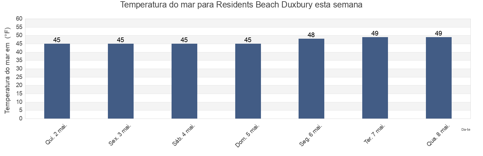 Temperatura do mar em Residents Beach Duxbury, Plymouth County, Massachusetts, United States esta semana