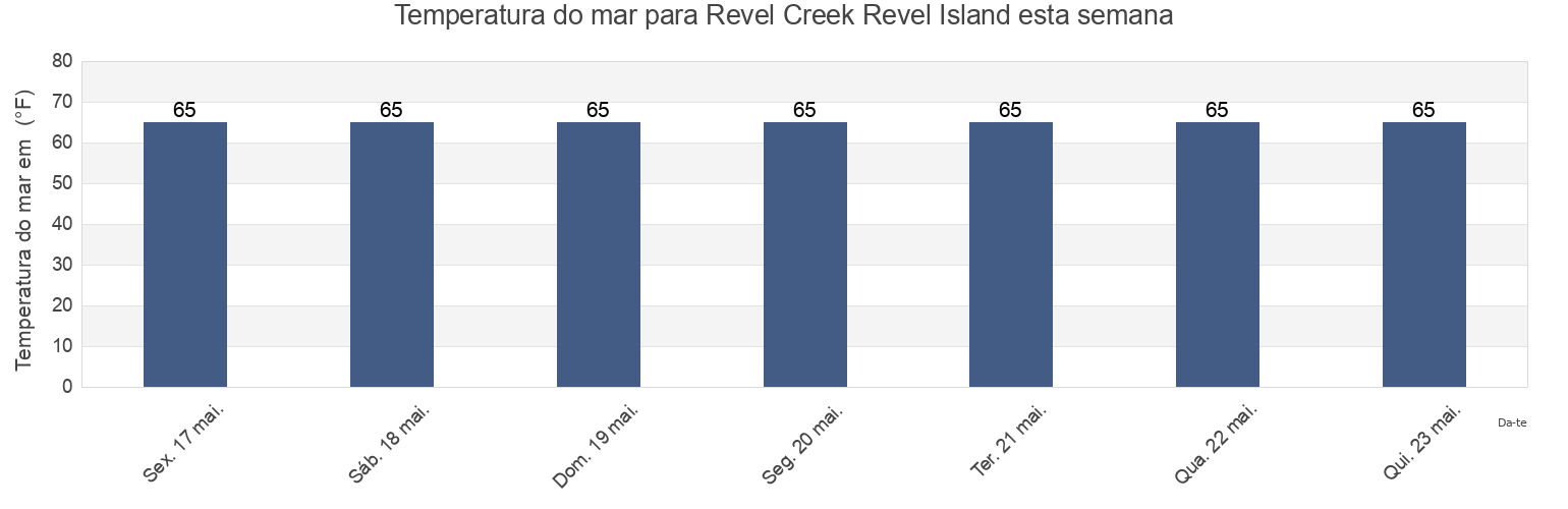 Temperatura do mar em Revel Creek Revel Island, Accomack County, Virginia, United States esta semana