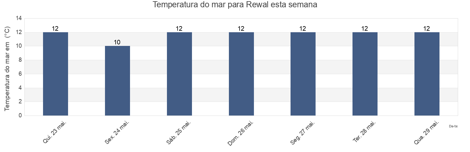 Temperatura do mar em Rewal, Powiat gryficki, West Pomerania, Poland esta semana