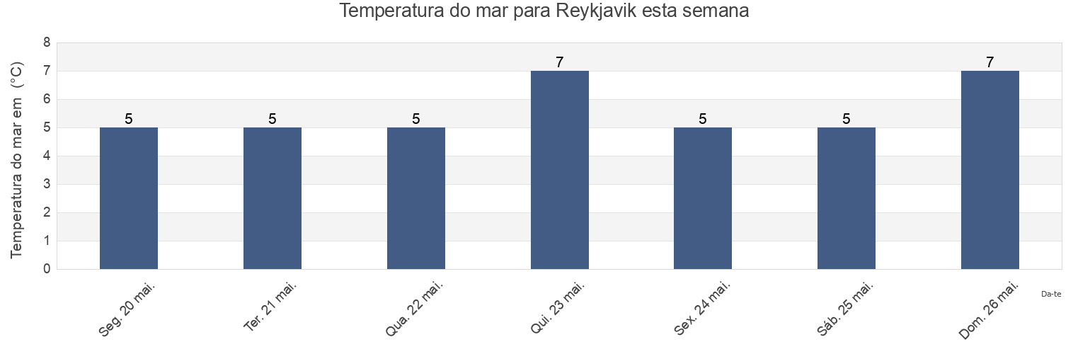 Temperatura do mar em Reykjavik, Capital Region, Iceland esta semana